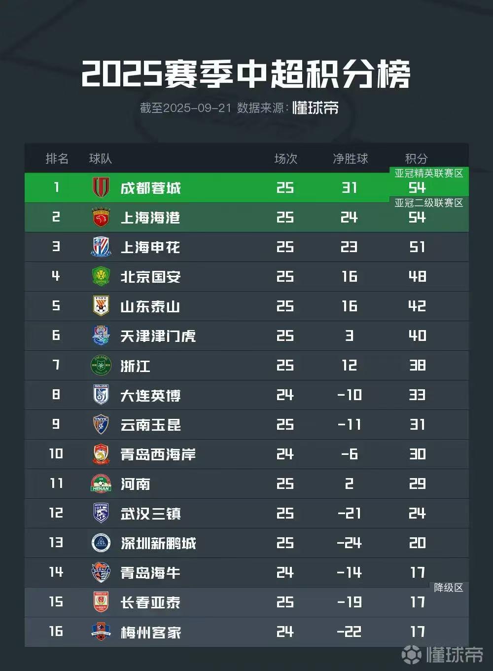 保级目标, img, 他表示 保级目标, img, 他表示